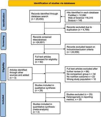 The impact of livestock interventions on nutritional outcomes of children younger than 5 years old and women in Africa: a systematic review and meta-analysis